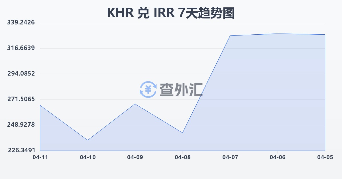 柬埔寨瑞尔兑伊朗里亚尔(KHR/IRR)近7天汇率走势图