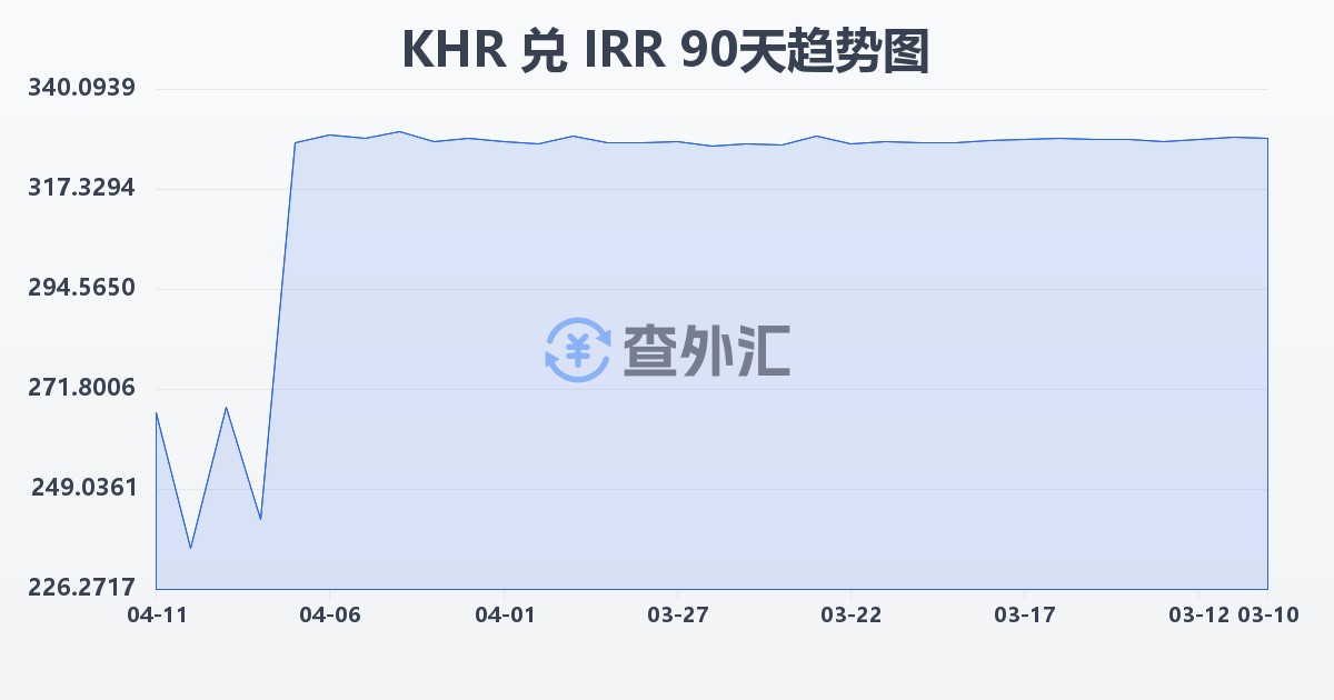柬埔寨瑞尔兑伊朗里亚尔(KHR/IRR)近90天汇率走势图