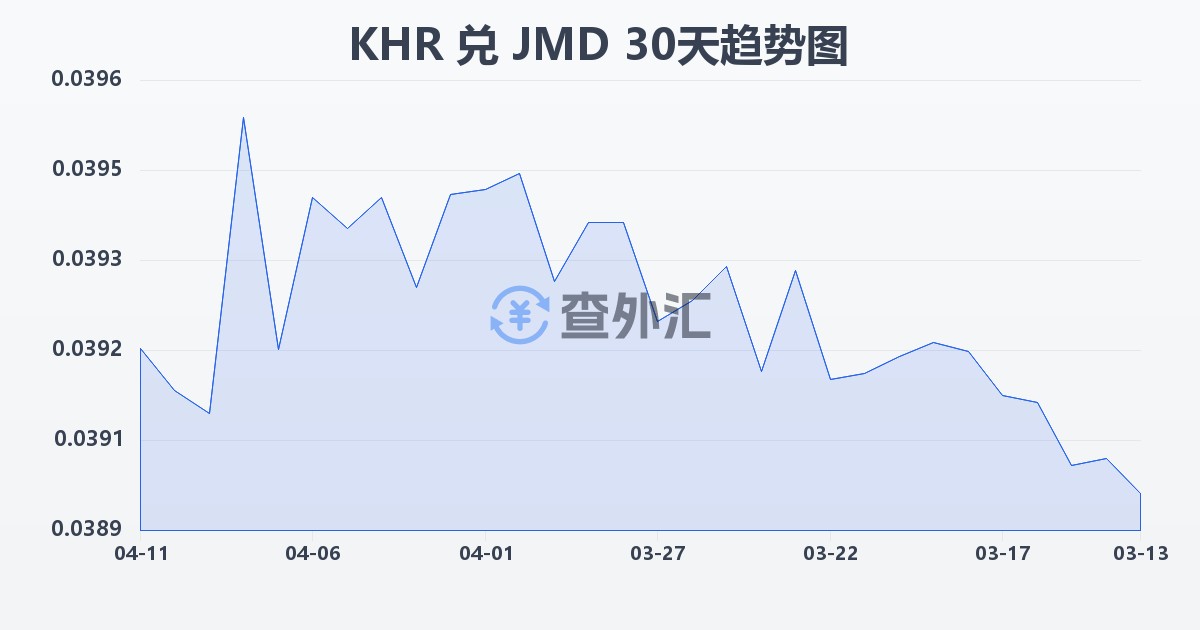 柬埔寨瑞尔兑牙买加元(KHR/JMD)近30天汇率走势图