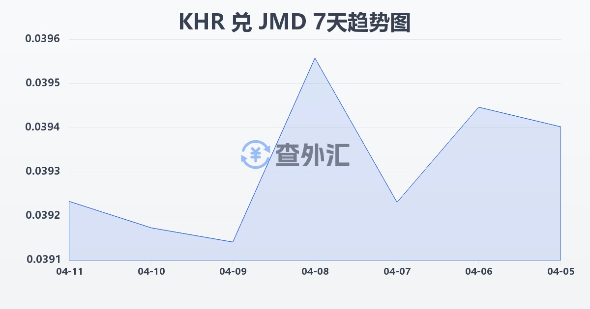 柬埔寨瑞尔兑牙买加元(KHR/JMD)近7天汇率走势图