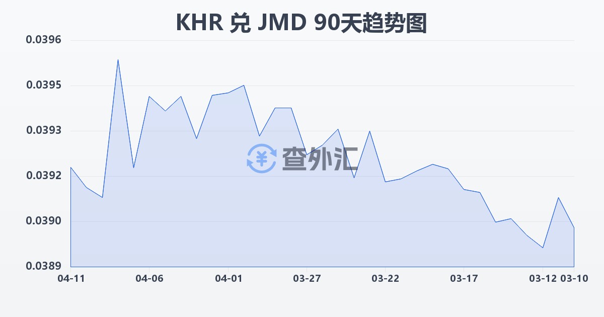 柬埔寨瑞尔兑牙买加元(KHR/JMD)近90天汇率走势图