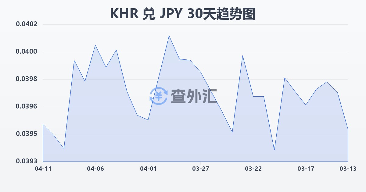 柬埔寨瑞尔兑日元(KHR/JPY)近30天汇率走势图