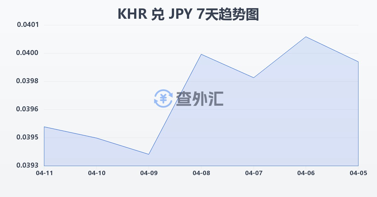 柬埔寨瑞尔兑日元(KHR/JPY)近7天汇率走势图