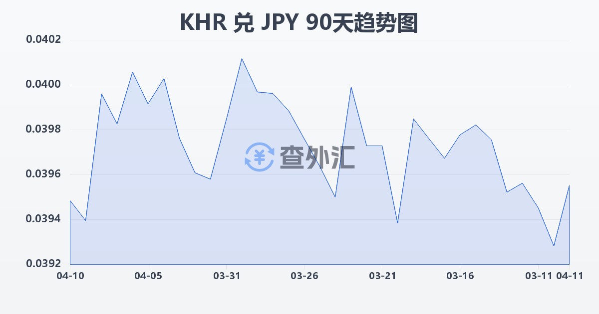 柬埔寨瑞尔兑日元(KHR/JPY)近90天汇率走势图