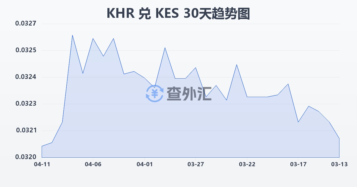 柬埔寨瑞尔兑肯尼亚先令(KHR/KES)近30天汇率走势图