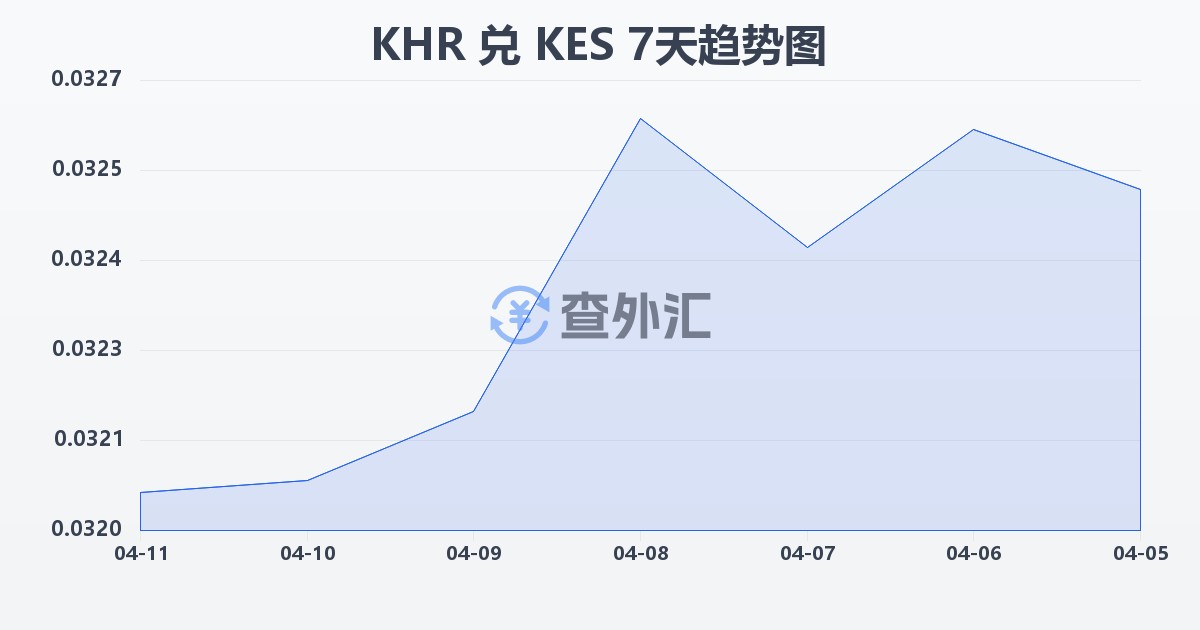 柬埔寨瑞尔兑肯尼亚先令(KHR/KES)近7天汇率走势图