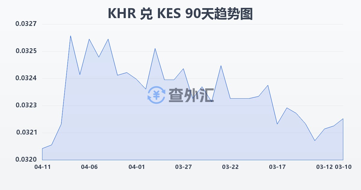 柬埔寨瑞尔兑肯尼亚先令(KHR/KES)近90天汇率走势图