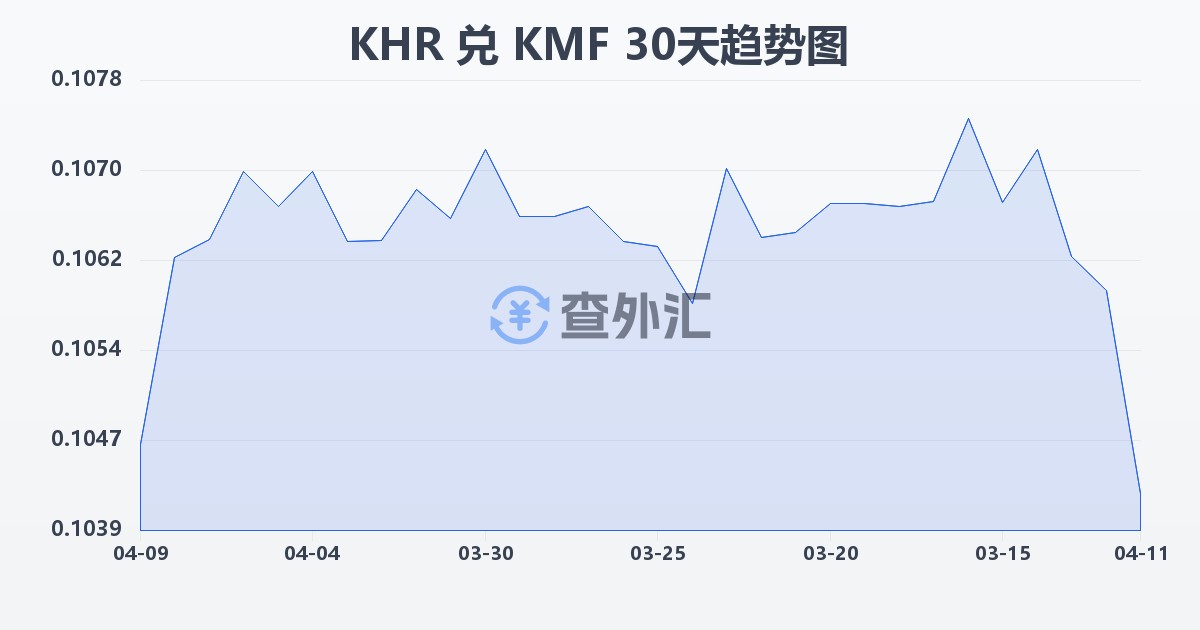 柬埔寨瑞尔兑科摩罗法郎(KHR/KMF)近30天汇率走势图