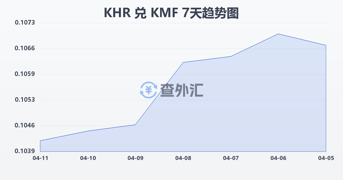 柬埔寨瑞尔兑科摩罗法郎(KHR/KMF)近7天汇率走势图