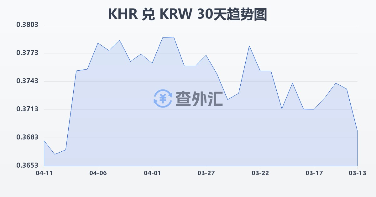 柬埔寨瑞尔兑韩元(KHR/KRW)近30天汇率走势图