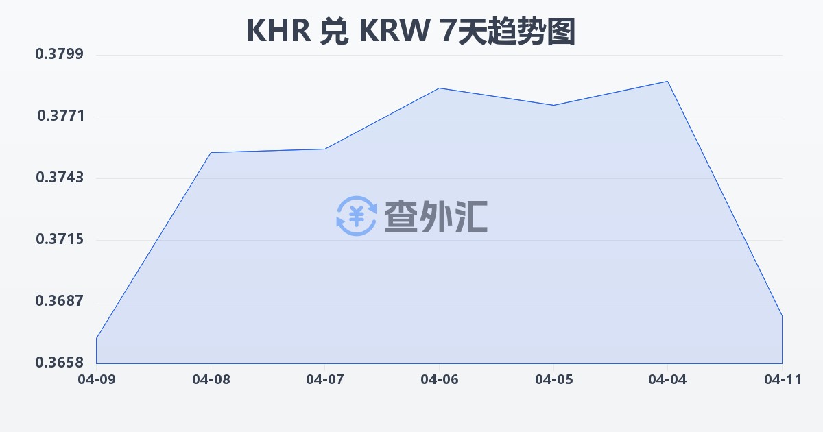 柬埔寨瑞尔兑韩元(KHR/KRW)近7天汇率走势图
