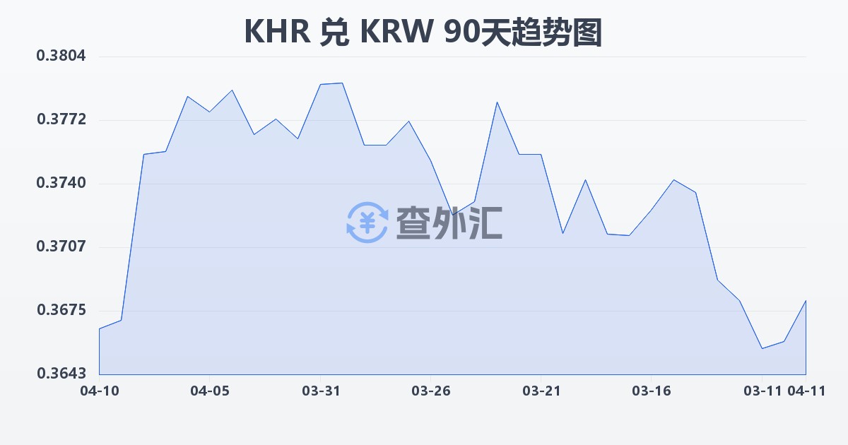 柬埔寨瑞尔兑韩元(KHR/KRW)近90天汇率走势图