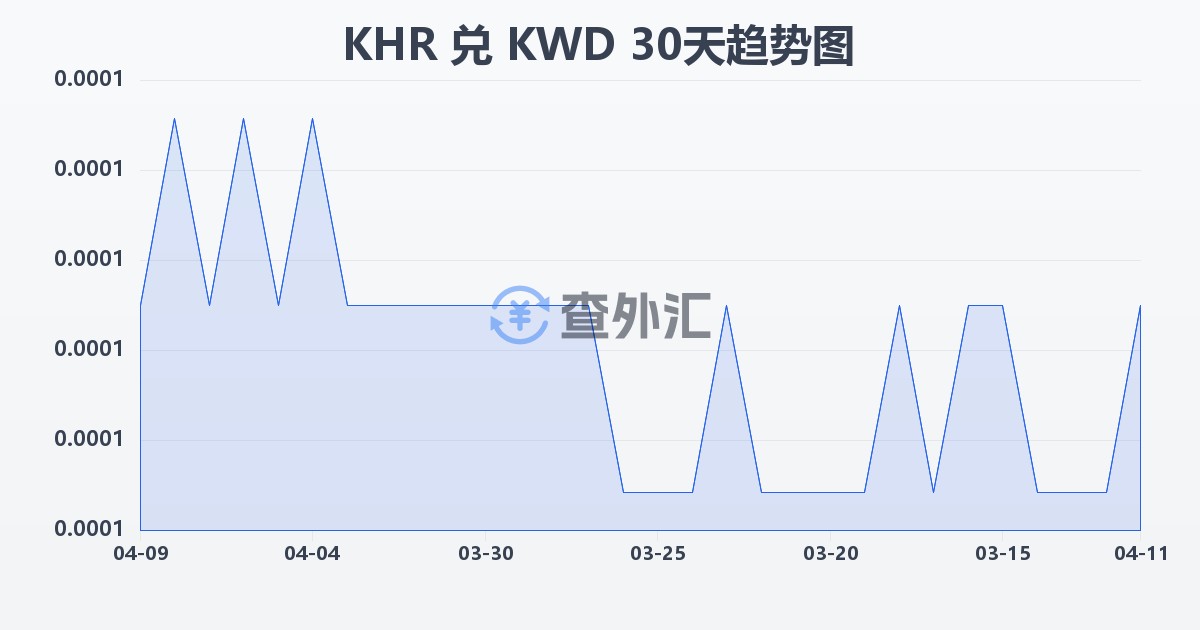 柬埔寨瑞尔兑科威特第纳尔(KHR/KWD)近30天汇率走势图