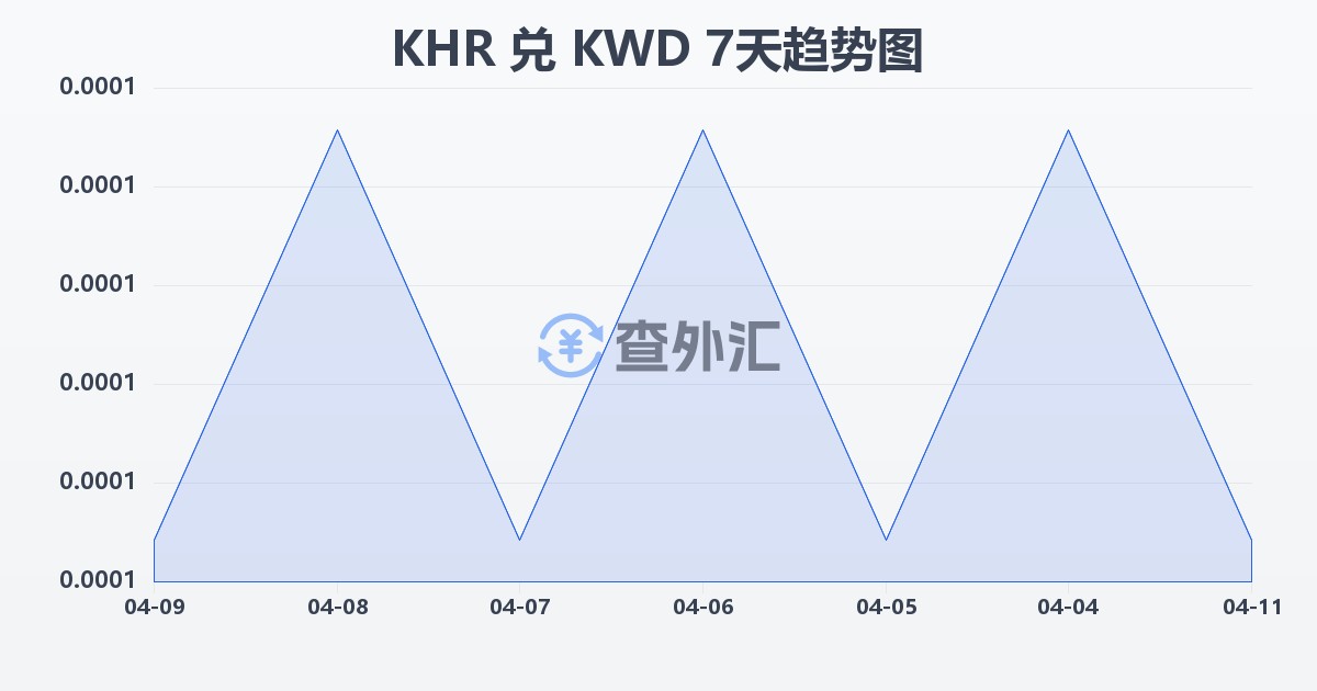 柬埔寨瑞尔兑科威特第纳尔(KHR/KWD)近7天汇率走势图