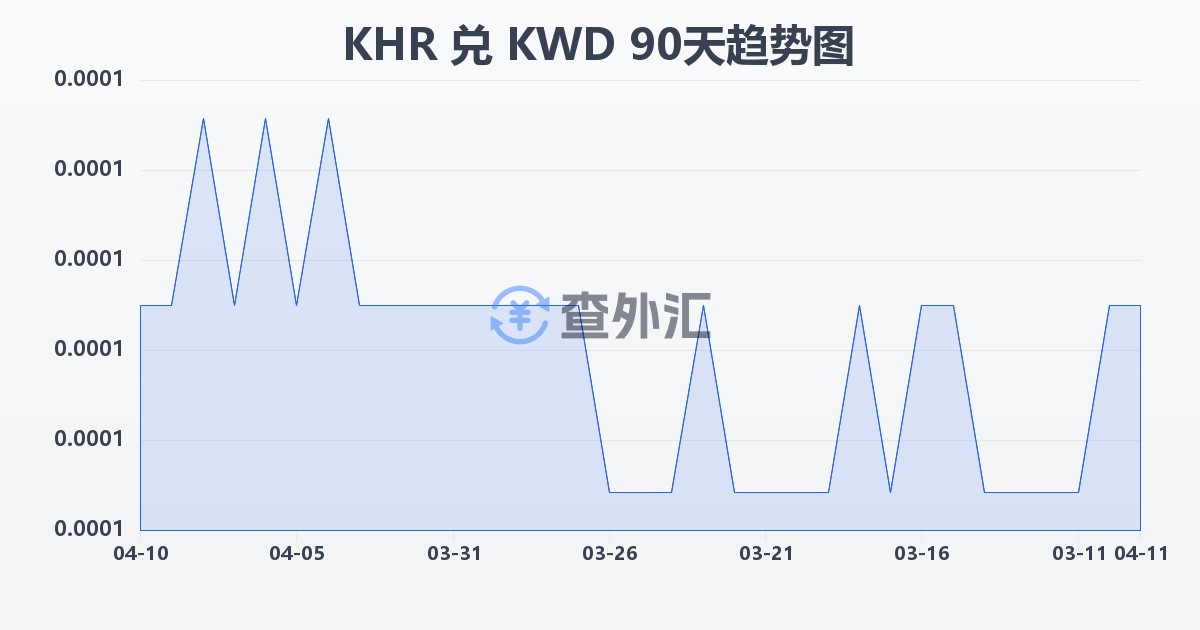 柬埔寨瑞尔兑科威特第纳尔(KHR/KWD)近90天汇率走势图