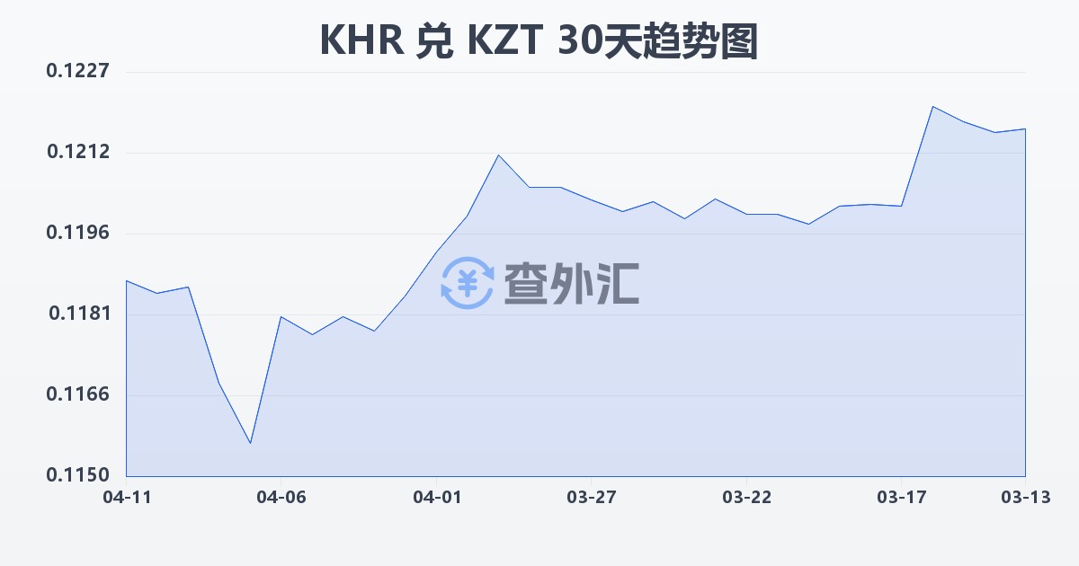 柬埔寨瑞尔兑哈萨克斯坦坚戈(KHR/KZT)近30天汇率走势图