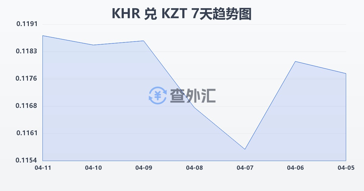 柬埔寨瑞尔兑哈萨克斯坦坚戈(KHR/KZT)近7天汇率走势图