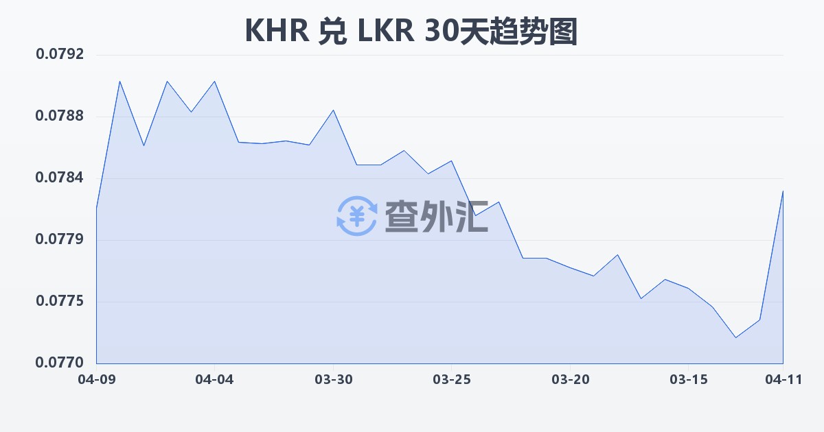 柬埔寨瑞尔兑斯里兰卡卢比(KHR/LKR)近30天汇率走势图