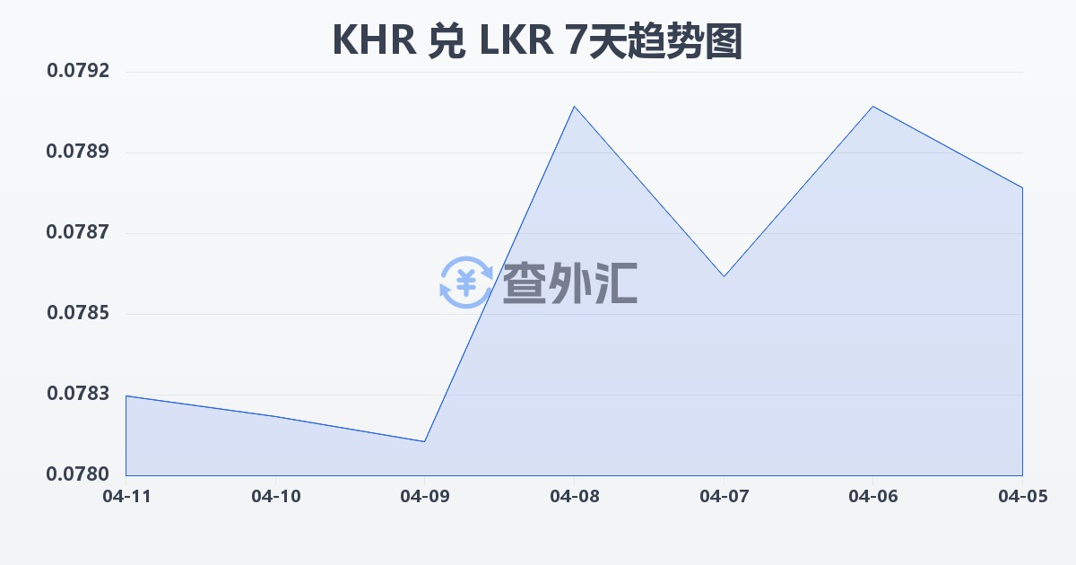 柬埔寨瑞尔兑斯里兰卡卢比(KHR/LKR)近7天汇率走势图