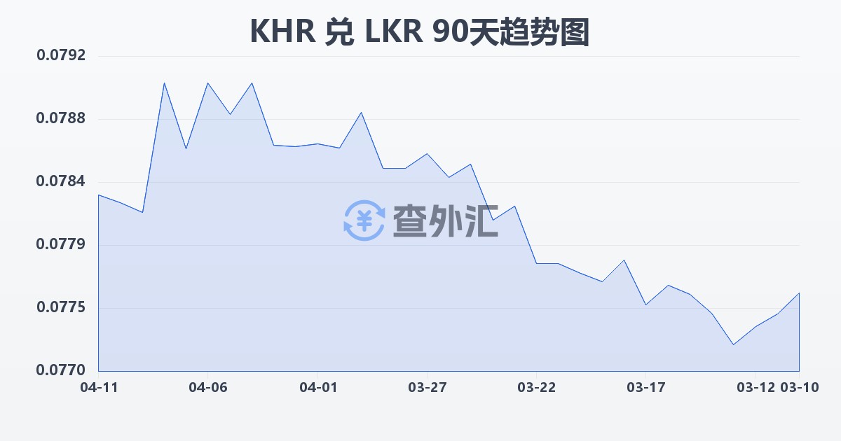 柬埔寨瑞尔兑斯里兰卡卢比(KHR/LKR)近90天汇率走势图