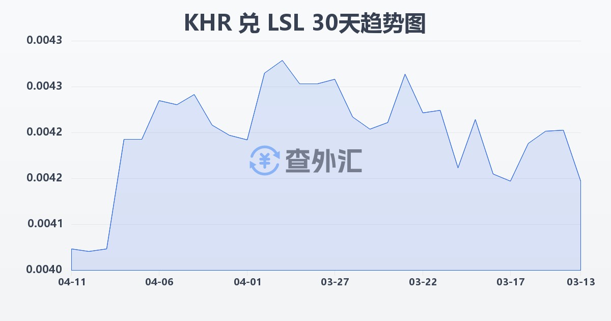柬埔寨瑞尔兑莱索托洛蒂(KHR/LSL)近30天汇率走势图
