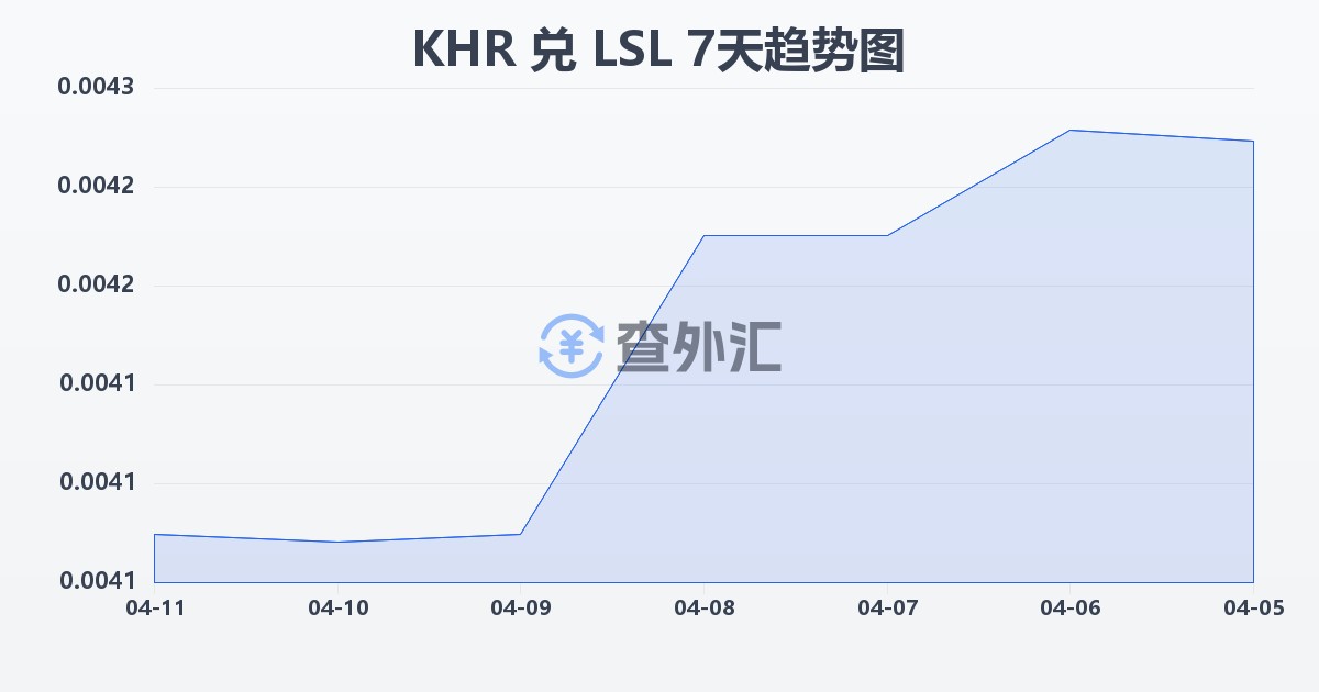柬埔寨瑞尔兑莱索托洛蒂(KHR/LSL)近7天汇率走势图