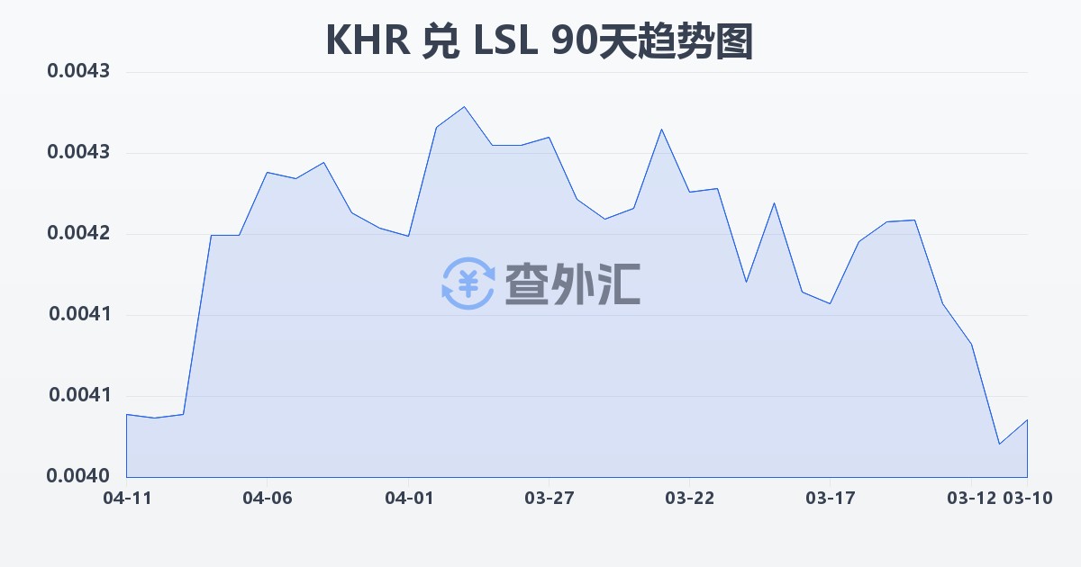 柬埔寨瑞尔兑莱索托洛蒂(KHR/LSL)近90天汇率走势图
