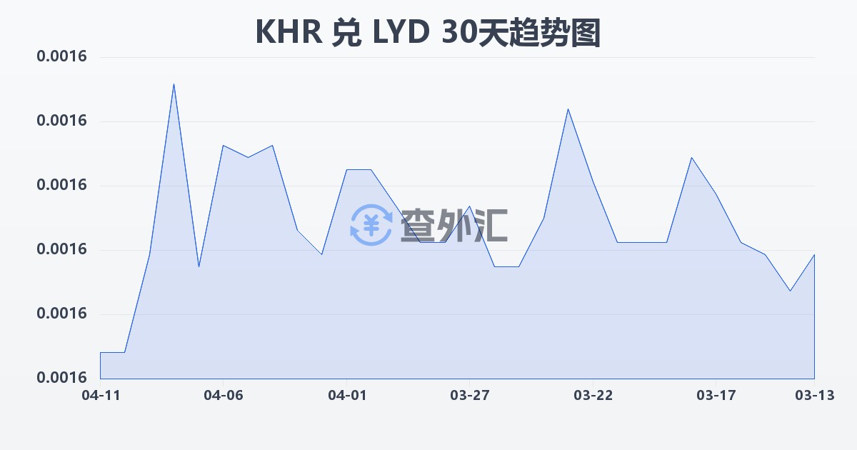柬埔寨瑞尔兑利比亚第纳尔(KHR/LYD)近30天汇率走势图