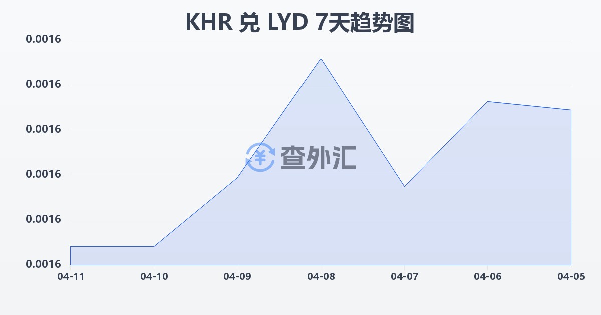 柬埔寨瑞尔兑利比亚第纳尔(KHR/LYD)近7天汇率走势图