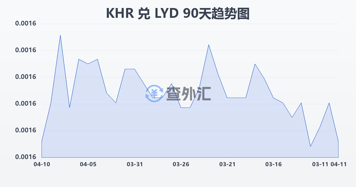柬埔寨瑞尔兑利比亚第纳尔(KHR/LYD)近90天汇率走势图