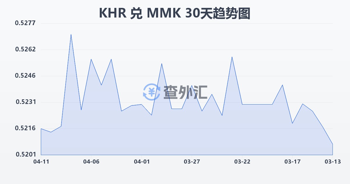 柬埔寨瑞尔兑缅甸元(KHR/MMK)近30天汇率走势图