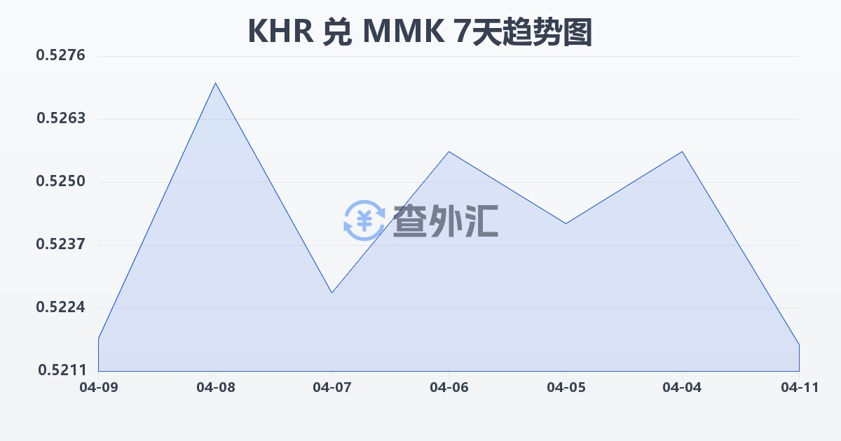 柬埔寨瑞尔兑缅甸元(KHR/MMK)近7天汇率走势图