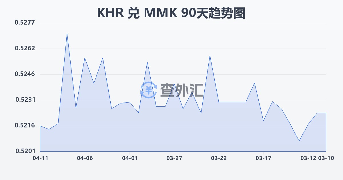 柬埔寨瑞尔兑缅甸元(KHR/MMK)近90天汇率走势图