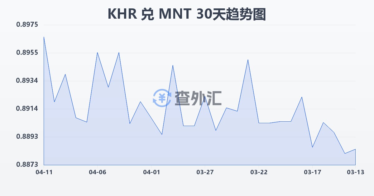 柬埔寨瑞尔兑蒙古图格里克(KHR/MNT)近30天汇率走势图