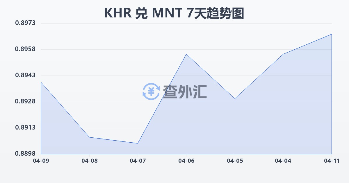 柬埔寨瑞尔兑蒙古图格里克(KHR/MNT)近7天汇率走势图
