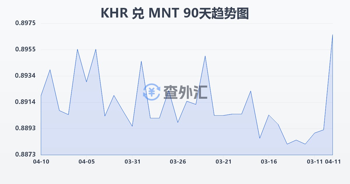 柬埔寨瑞尔兑蒙古图格里克(KHR/MNT)近90天汇率走势图