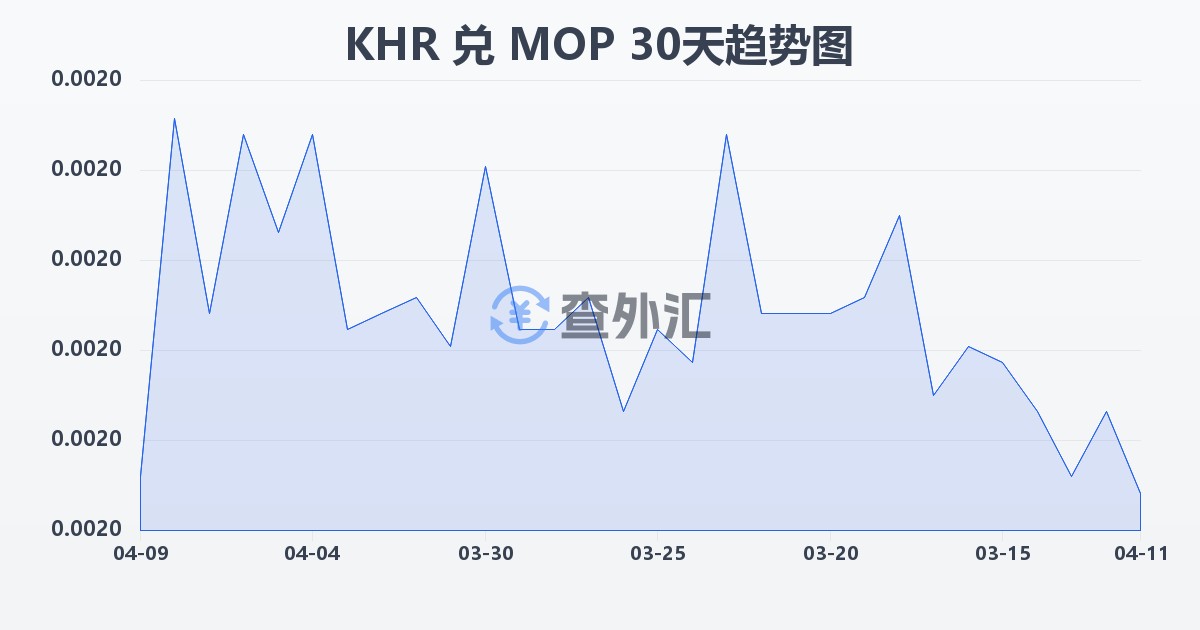 柬埔寨瑞尔兑澳门元(KHR/MOP)近30天汇率走势图