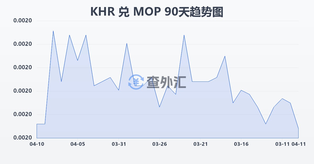 柬埔寨瑞尔兑澳门元(KHR/MOP)近90天汇率走势图