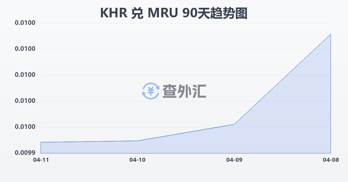 柬埔寨瑞尔兑毛里塔尼亚乌吉亚(KHR/MRU)近90天汇率走势图