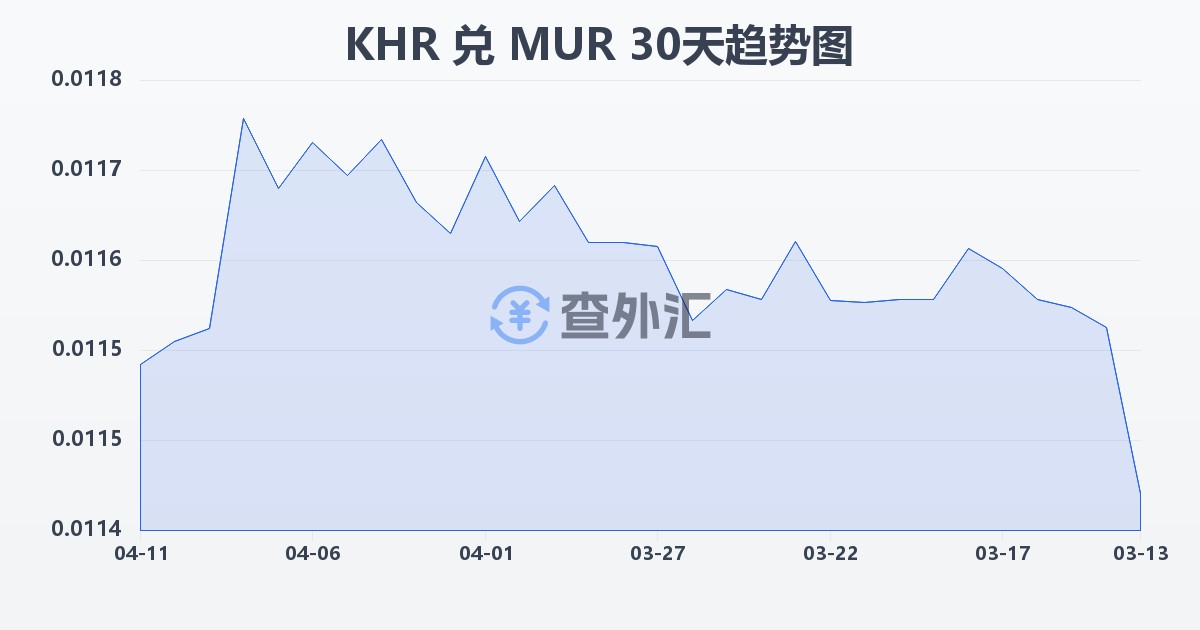 柬埔寨瑞尔兑毛里求斯卢比(KHR/MUR)近30天汇率走势图