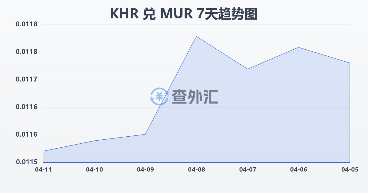 柬埔寨瑞尔兑毛里求斯卢比(KHR/MUR)近7天汇率走势图