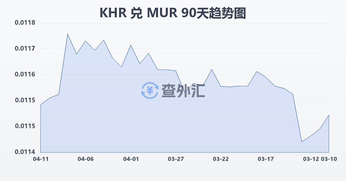 柬埔寨瑞尔兑毛里求斯卢比(KHR/MUR)近90天汇率走势图