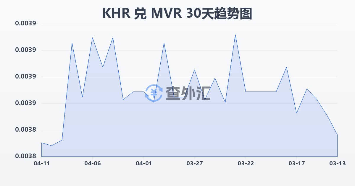柬埔寨瑞尔兑马尔代夫拉菲亚(KHR/MVR)近30天汇率走势图