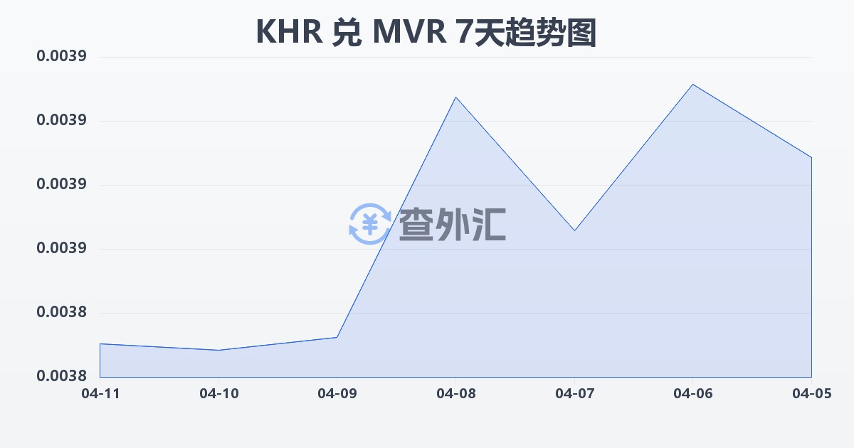 柬埔寨瑞尔兑马尔代夫拉菲亚(KHR/MVR)近7天汇率走势图