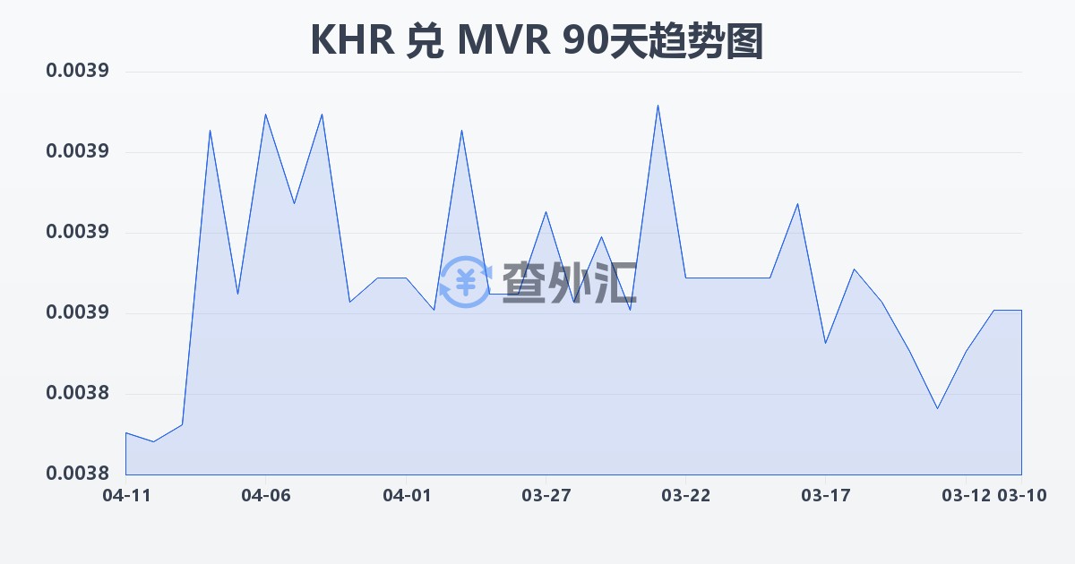 柬埔寨瑞尔兑马尔代夫拉菲亚(KHR/MVR)近90天汇率走势图