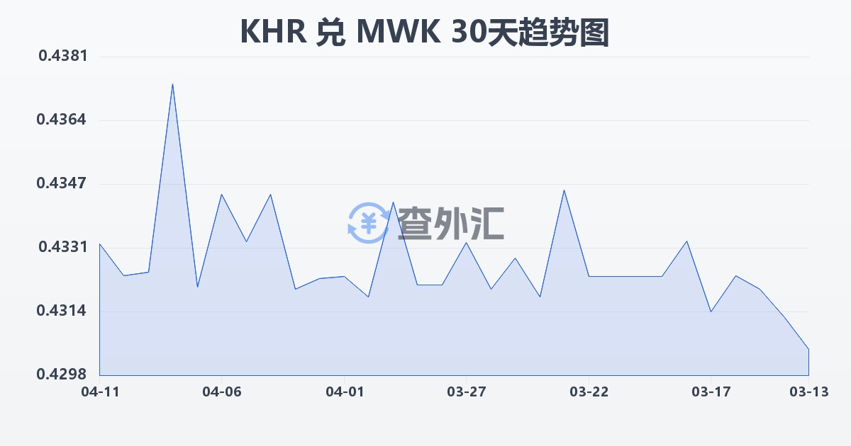 柬埔寨瑞尔兑马拉维克瓦查(KHR/MWK)近30天汇率走势图