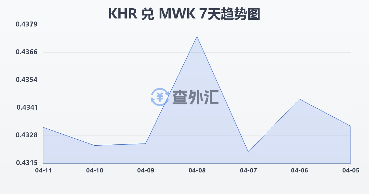 柬埔寨瑞尔兑马拉维克瓦查(KHR/MWK)近7天汇率走势图
