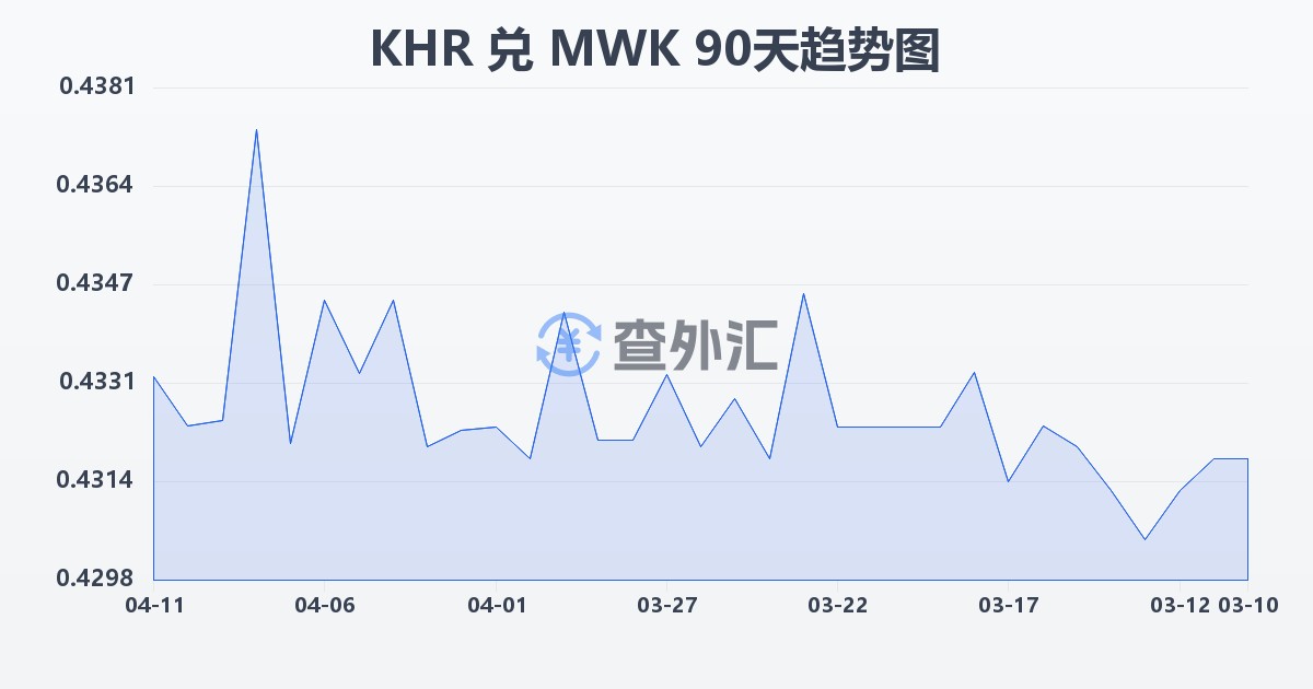 柬埔寨瑞尔兑马拉维克瓦查(KHR/MWK)近90天汇率走势图
