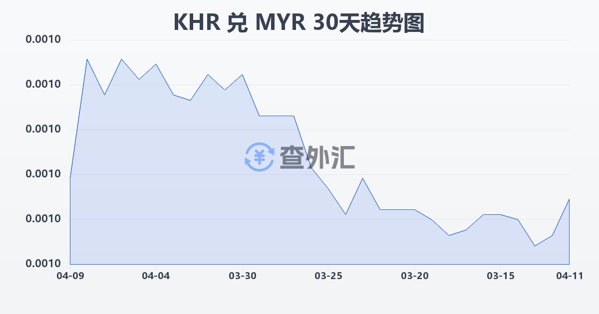 柬埔寨瑞尔兑马来西亚林吉特(KHR/MYR)近30天汇率走势图
