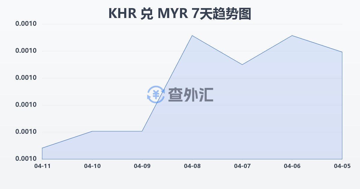 柬埔寨瑞尔兑马来西亚林吉特(KHR/MYR)近7天汇率走势图